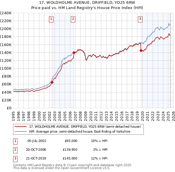 17, WOLDHOLME AVENUE, DRIFFIELD, YO25 6RW: Price paid vs HM Land Registry's House Price Index