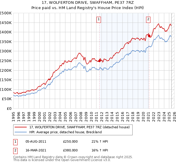 17, WOLFERTON DRIVE, SWAFFHAM, PE37 7RZ: Price paid vs HM Land Registry's House Price Index