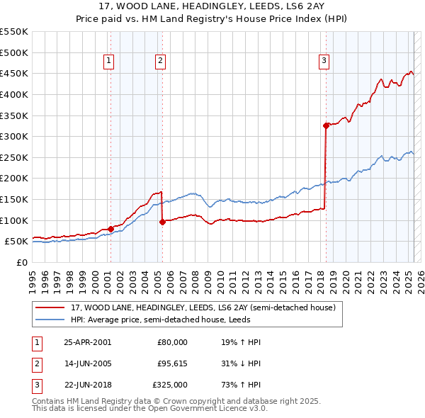 17, WOOD LANE, HEADINGLEY, LEEDS, LS6 2AY: Price paid vs HM Land Registry's House Price Index