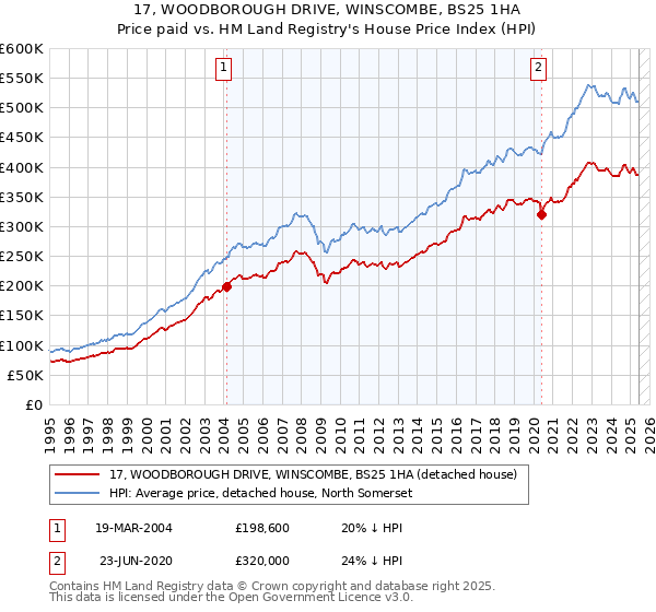 17, WOODBOROUGH DRIVE, WINSCOMBE, BS25 1HA: Price paid vs HM Land Registry's House Price Index