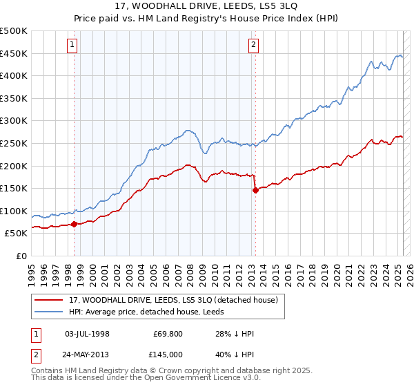 17, WOODHALL DRIVE, LEEDS, LS5 3LQ: Price paid vs HM Land Registry's House Price Index