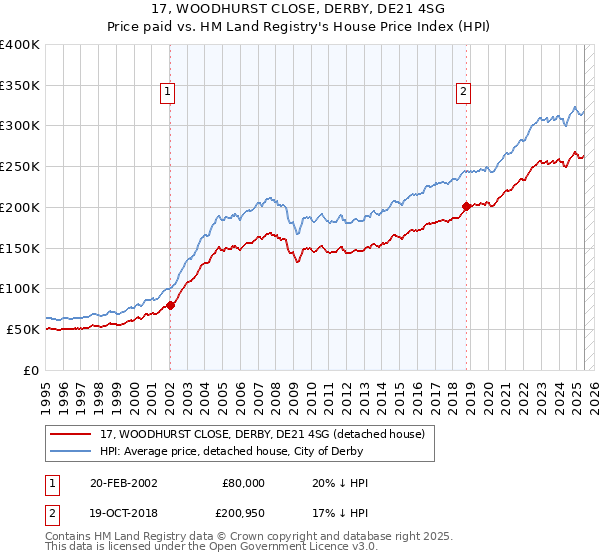 17, WOODHURST CLOSE, DERBY, DE21 4SG: Price paid vs HM Land Registry's House Price Index