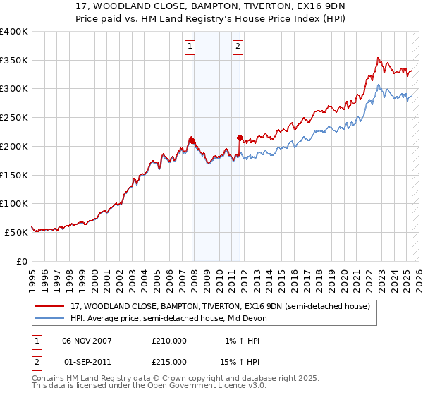 17, WOODLAND CLOSE, BAMPTON, TIVERTON, EX16 9DN: Price paid vs HM Land Registry's House Price Index