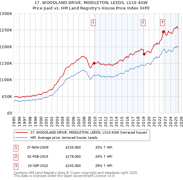 17, WOODLAND DRIVE, MIDDLETON, LEEDS, LS10 4GW: Price paid vs HM Land Registry's House Price Index