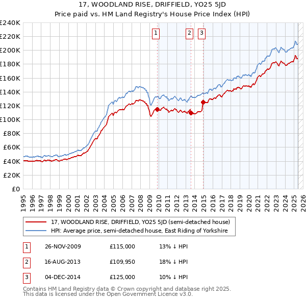 17, WOODLAND RISE, DRIFFIELD, YO25 5JD: Price paid vs HM Land Registry's House Price Index