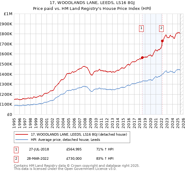 17, WOODLANDS LANE, LEEDS, LS16 8GJ: Price paid vs HM Land Registry's House Price Index
