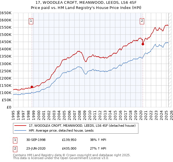 17, WOODLEA CROFT, MEANWOOD, LEEDS, LS6 4SF: Price paid vs HM Land Registry's House Price Index