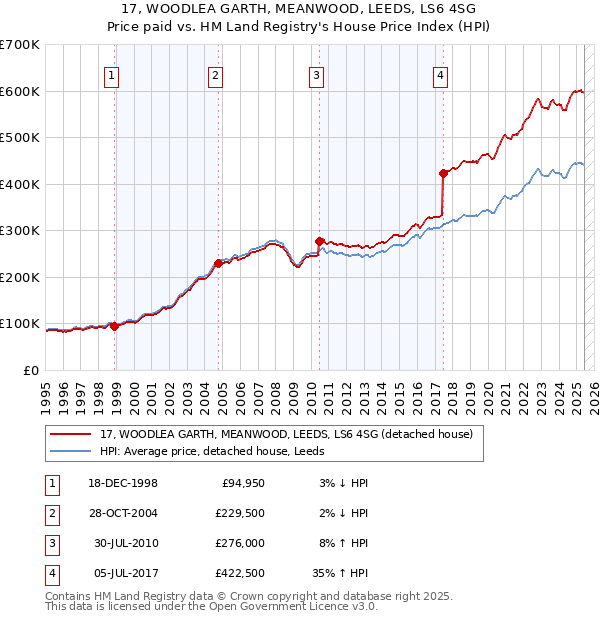 17, WOODLEA GARTH, MEANWOOD, LEEDS, LS6 4SG: Price paid vs HM Land Registry's House Price Index