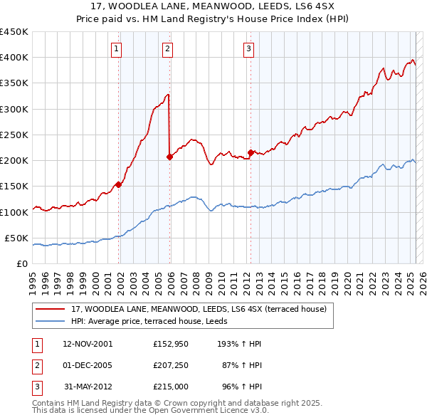17, WOODLEA LANE, MEANWOOD, LEEDS, LS6 4SX: Price paid vs HM Land Registry's House Price Index