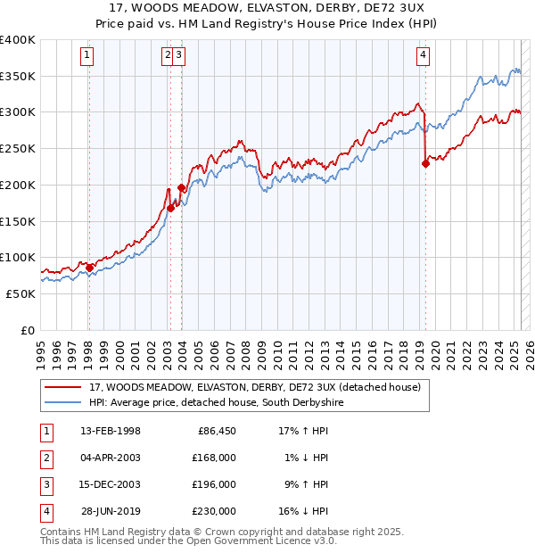 17, WOODS MEADOW, ELVASTON, DERBY, DE72 3UX: Price paid vs HM Land Registry's House Price Index