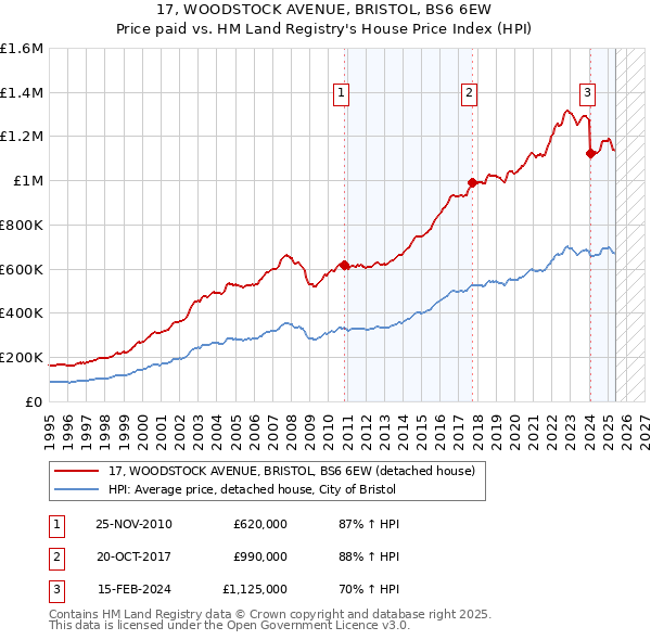 17, WOODSTOCK AVENUE, BRISTOL, BS6 6EW: Price paid vs HM Land Registry's House Price Index