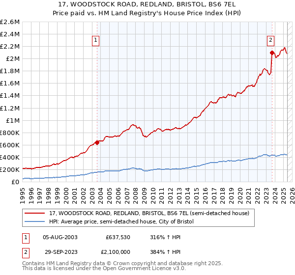 17, WOODSTOCK ROAD, REDLAND, BRISTOL, BS6 7EL: Price paid vs HM Land Registry's House Price Index