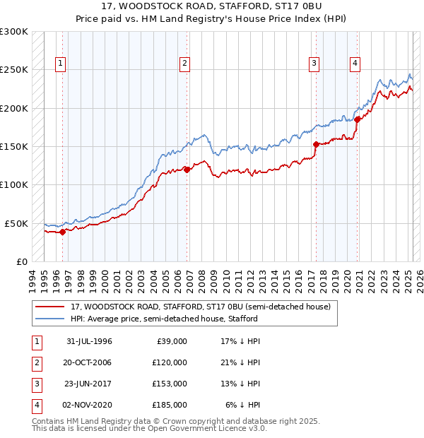 17, WOODSTOCK ROAD, STAFFORD, ST17 0BU: Price paid vs HM Land Registry's House Price Index