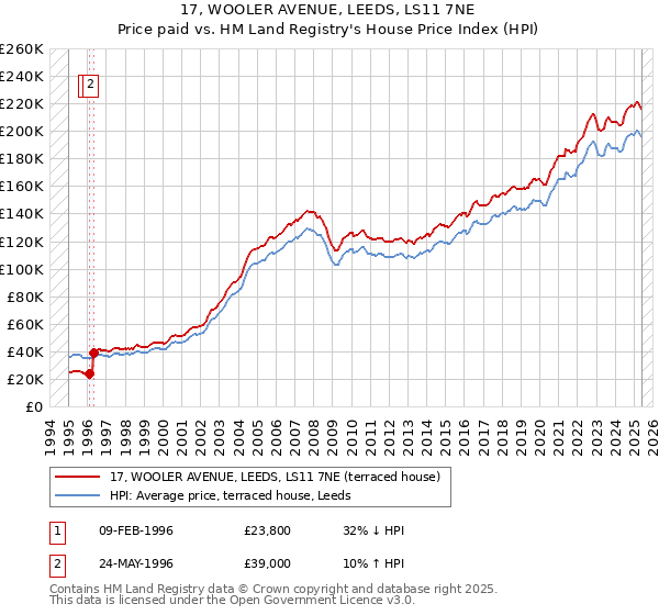17, WOOLER AVENUE, LEEDS, LS11 7NE: Price paid vs HM Land Registry's House Price Index