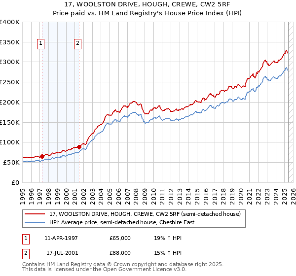 17, WOOLSTON DRIVE, HOUGH, CREWE, CW2 5RF: Price paid vs HM Land Registry's House Price Index