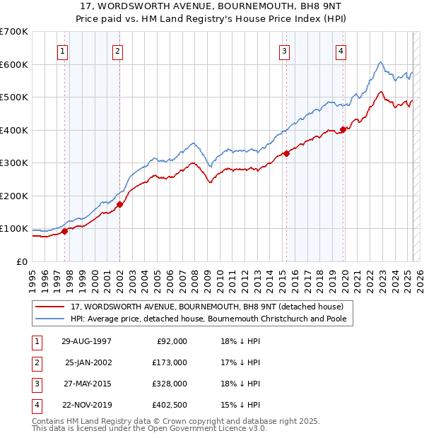 17, WORDSWORTH AVENUE, BOURNEMOUTH, BH8 9NT: Price paid vs HM Land Registry's House Price Index