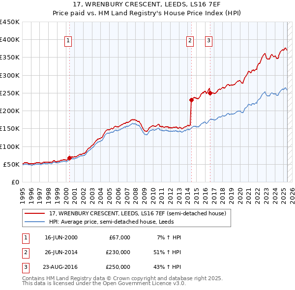 17, WRENBURY CRESCENT, LEEDS, LS16 7EF: Price paid vs HM Land Registry's House Price Index