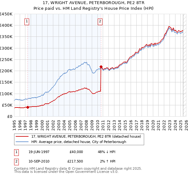 17, WRIGHT AVENUE, PETERBOROUGH, PE2 8TR: Price paid vs HM Land Registry's House Price Index