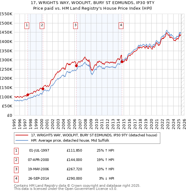 17, WRIGHTS WAY, WOOLPIT, BURY ST EDMUNDS, IP30 9TY: Price paid vs HM Land Registry's House Price Index