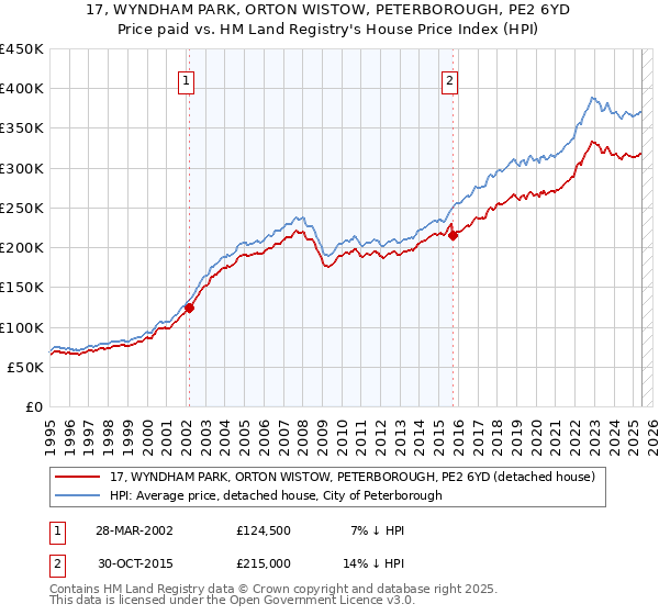 17, WYNDHAM PARK, ORTON WISTOW, PETERBOROUGH, PE2 6YD: Price paid vs HM Land Registry's House Price Index