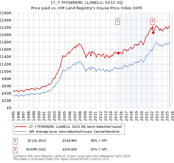 17, Y FFOWNDRI, LLANELLI, SA15 2EJ: Price paid vs HM Land Registry's House Price Index