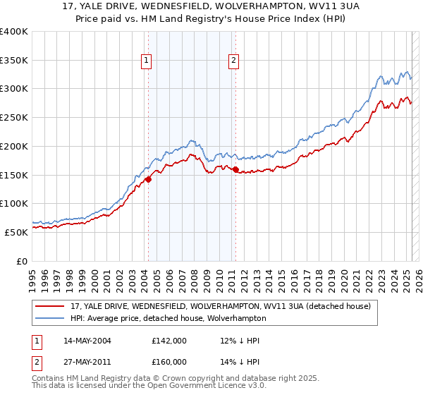 17, YALE DRIVE, WEDNESFIELD, WOLVERHAMPTON, WV11 3UA: Price paid vs HM Land Registry's House Price Index