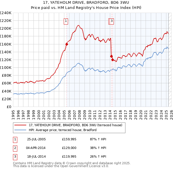 17, YATEHOLM DRIVE, BRADFORD, BD6 3WU: Price paid vs HM Land Registry's House Price Index