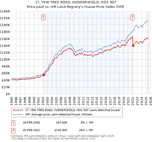17, YEW TREE ROAD, HUDDERSFIELD, HD3 3QT: Price paid vs HM Land Registry's House Price Index
