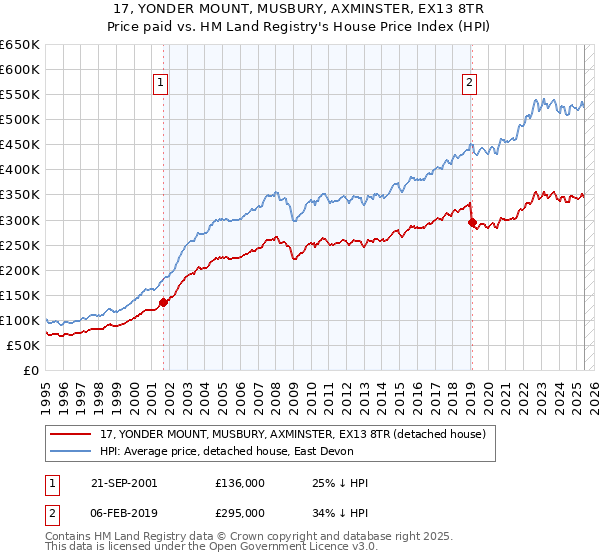 17, YONDER MOUNT, MUSBURY, AXMINSTER, EX13 8TR: Price paid vs HM Land Registry's House Price Index