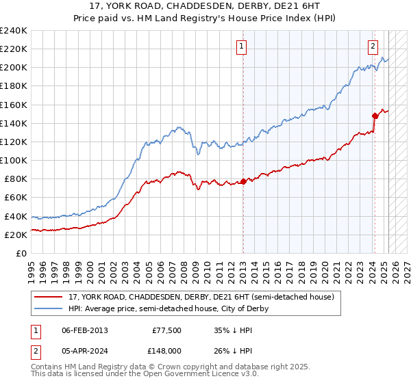 17, YORK ROAD, CHADDESDEN, DERBY, DE21 6HT: Price paid vs HM Land Registry's House Price Index