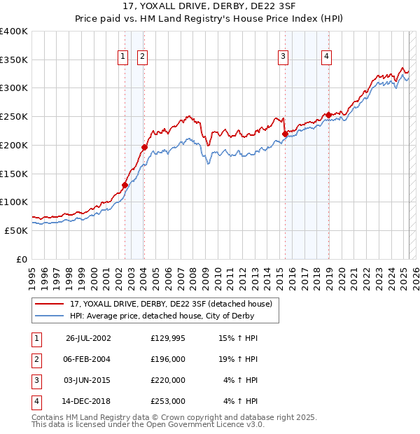 17, YOXALL DRIVE, DERBY, DE22 3SF: Price paid vs HM Land Registry's House Price Index