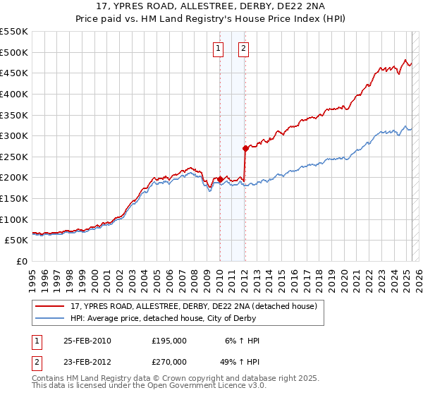 17, YPRES ROAD, ALLESTREE, DERBY, DE22 2NA: Price paid vs HM Land Registry's House Price Index