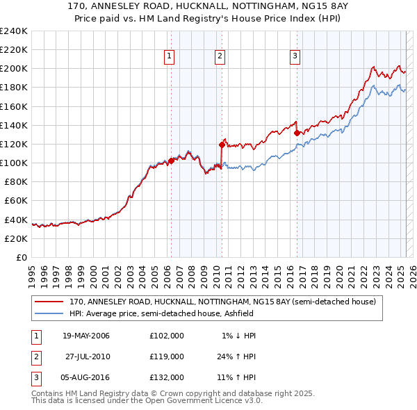 170, ANNESLEY ROAD, HUCKNALL, NOTTINGHAM, NG15 8AY: Price paid vs HM Land Registry's House Price Index