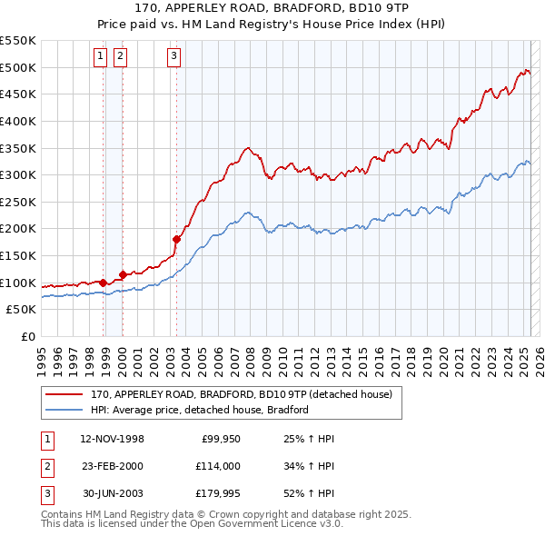 170, APPERLEY ROAD, BRADFORD, BD10 9TP: Price paid vs HM Land Registry's House Price Index