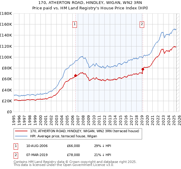 170, ATHERTON ROAD, HINDLEY, WIGAN, WN2 3RN: Price paid vs HM Land Registry's House Price Index