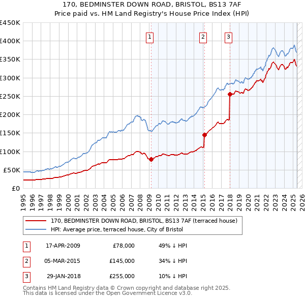 170, BEDMINSTER DOWN ROAD, BRISTOL, BS13 7AF: Price paid vs HM Land Registry's House Price Index