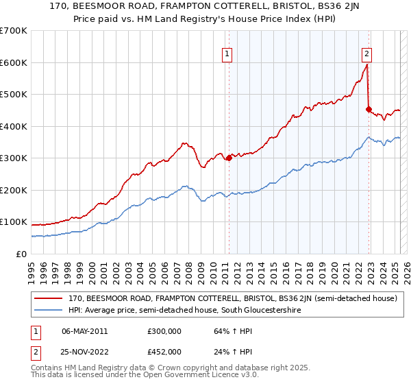 170, BEESMOOR ROAD, FRAMPTON COTTERELL, BRISTOL, BS36 2JN: Price paid vs HM Land Registry's House Price Index