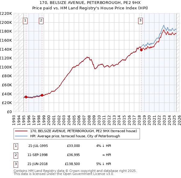 170, BELSIZE AVENUE, PETERBOROUGH, PE2 9HX: Price paid vs HM Land Registry's House Price Index