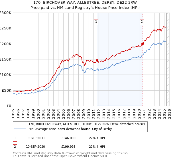 170, BIRCHOVER WAY, ALLESTREE, DERBY, DE22 2RW: Price paid vs HM Land Registry's House Price Index