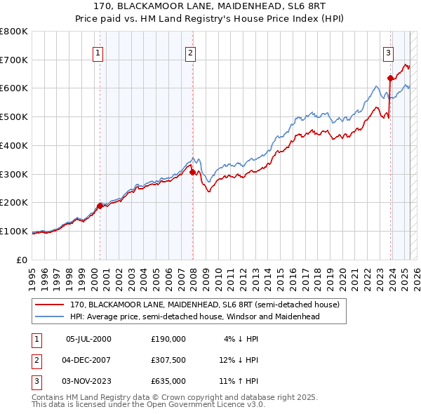170, BLACKAMOOR LANE, MAIDENHEAD, SL6 8RT: Price paid vs HM Land Registry's House Price Index