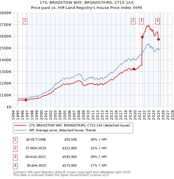 170, BRADSTOW WAY, BROADSTAIRS, CT10 1AX: Price paid vs HM Land Registry's House Price Index