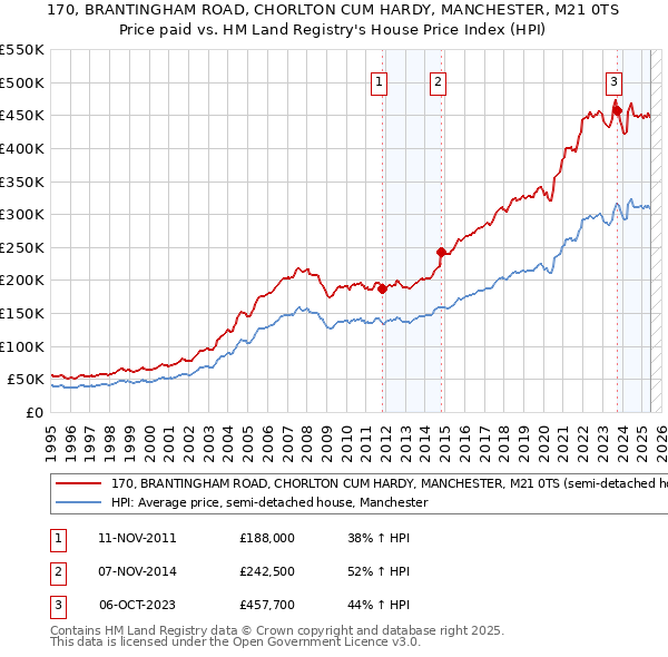 170, BRANTINGHAM ROAD, CHORLTON CUM HARDY, MANCHESTER, M21 0TS: Price paid vs HM Land Registry's House Price Index
