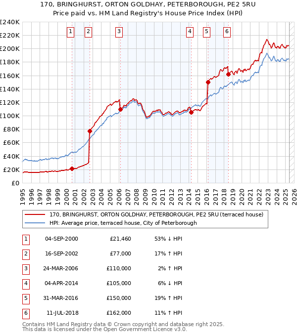 170, BRINGHURST, ORTON GOLDHAY, PETERBOROUGH, PE2 5RU: Price paid vs HM Land Registry's House Price Index