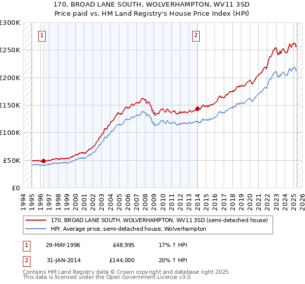 170, BROAD LANE SOUTH, WOLVERHAMPTON, WV11 3SD: Price paid vs HM Land Registry's House Price Index