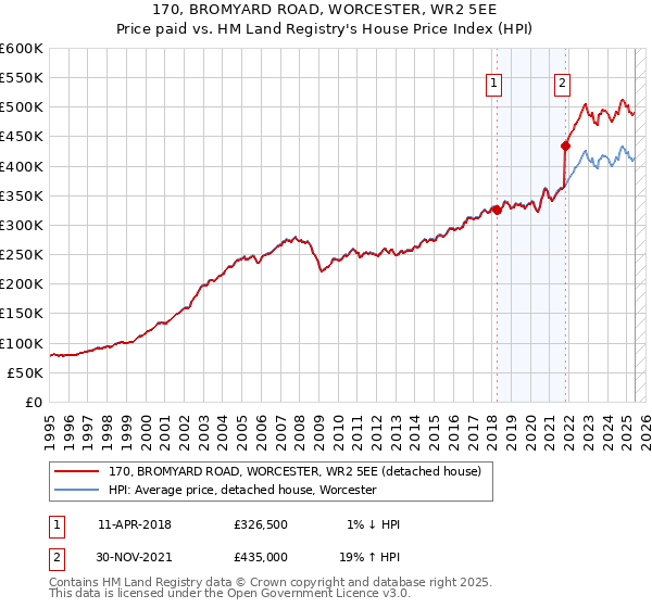 170, BROMYARD ROAD, WORCESTER, WR2 5EE: Price paid vs HM Land Registry's House Price Index