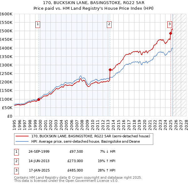 170, BUCKSKIN LANE, BASINGSTOKE, RG22 5AR: Price paid vs HM Land Registry's House Price Index