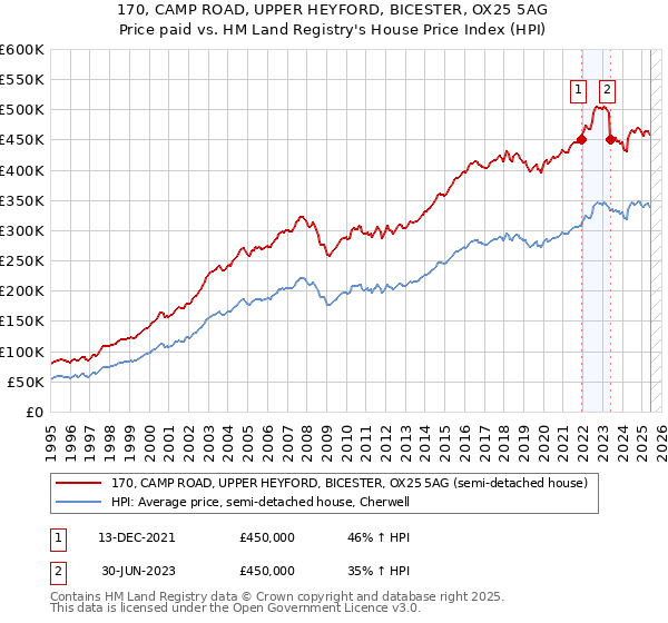 170, CAMP ROAD, UPPER HEYFORD, BICESTER, OX25 5AG: Price paid vs HM Land Registry's House Price Index