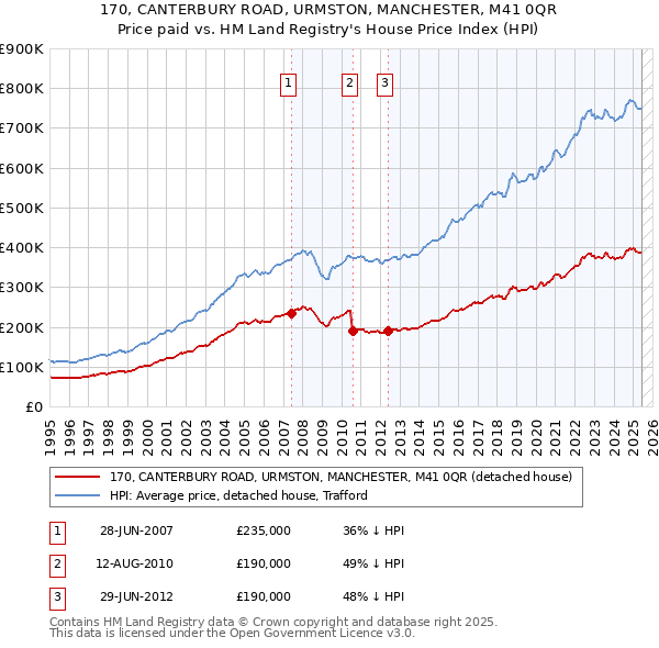 170, CANTERBURY ROAD, URMSTON, MANCHESTER, M41 0QR: Price paid vs HM Land Registry's House Price Index