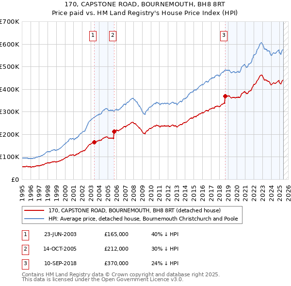 170, CAPSTONE ROAD, BOURNEMOUTH, BH8 8RT: Price paid vs HM Land Registry's House Price Index