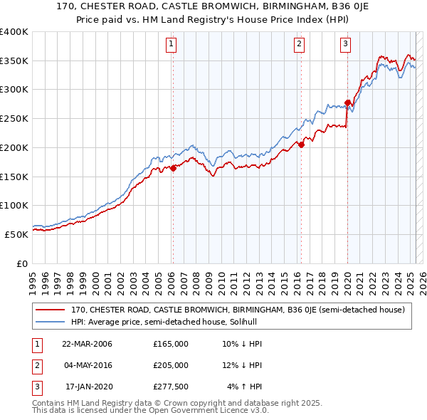 170, CHESTER ROAD, CASTLE BROMWICH, BIRMINGHAM, B36 0JE: Price paid vs HM Land Registry's House Price Index